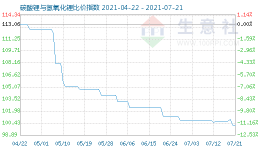 7月21日碳酸鋰與氫氧化鋰比價指數(shù)圖