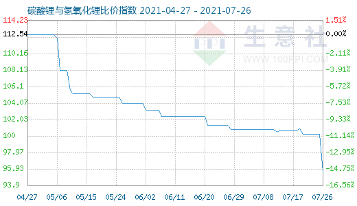 7月26日碳酸鋰與氫氧化鋰比價(jià)指數(shù)圖