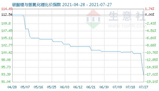 7月27日碳酸鋰與氫氧化鋰比價指數(shù)圖