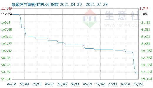 7月29日碳酸鋰與氫氧化鋰比價(jià)指數(shù)圖