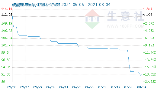 8月4日碳酸鋰與氫氧化鋰比價指數(shù)圖