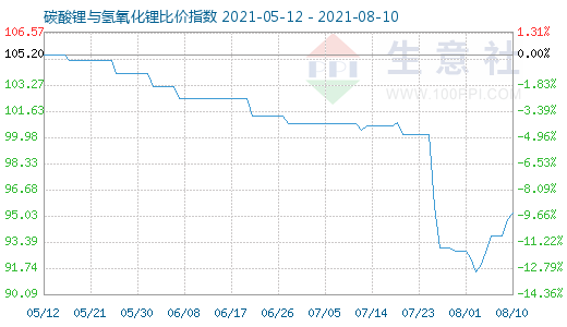 8月10日碳酸鋰與氫氧化鋰比價指數(shù)圖