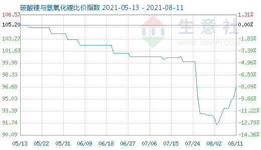 8月11日碳酸鋰與氫氧化鋰比價指數(shù)圖