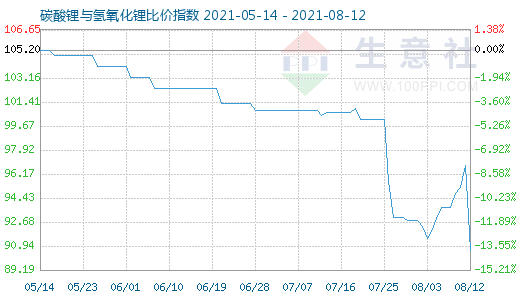 8月12日碳酸鋰與氫氧化鋰比價指數(shù)圖