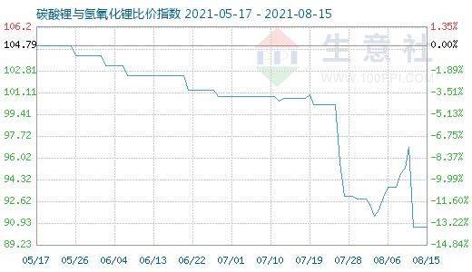 8月15日碳酸鋰與氫氧化鋰比價(jià)指數(shù)圖