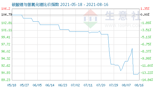 8月16日碳酸鋰與氫氧化鋰比價指數(shù)圖