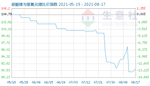 8月17日碳酸鋰與氫氧化鋰比價(jià)指數(shù)圖