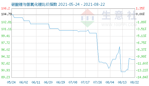 8月22日碳酸鋰與氫氧化鋰比價(jià)指數(shù)圖