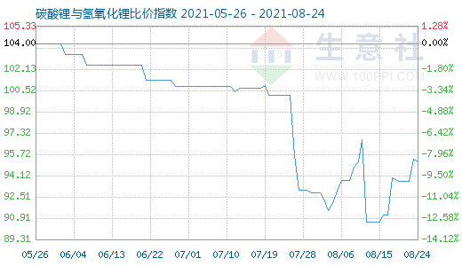 8月24日碳酸鋰與氫氧化鋰比價指數(shù)圖