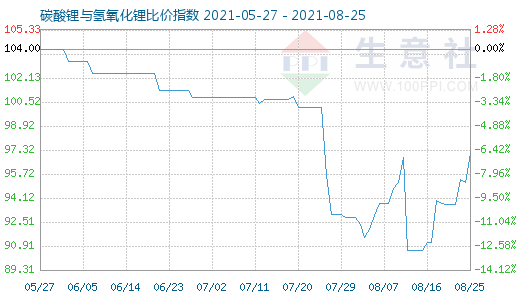 8月25日碳酸鋰與氫氧化鋰比價指數(shù)圖