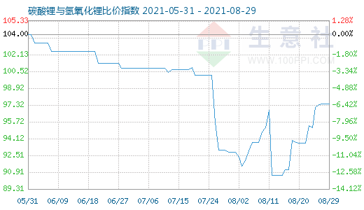 8月29日碳酸鋰與氫氧化鋰比價(jià)指數(shù)圖