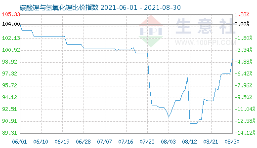 8月30日碳酸鋰與氫氧化鋰比價指數(shù)圖