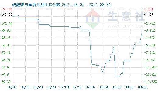 8月31日碳酸鋰與氫氧化鋰比價(jià)指數(shù)圖