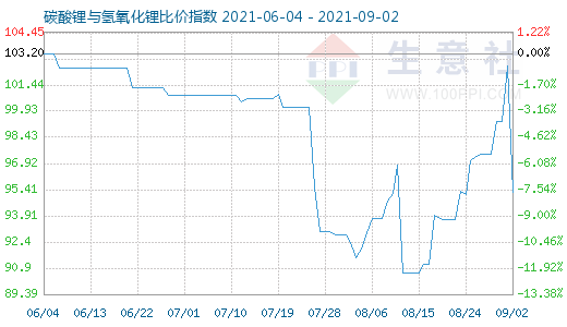 9月2日碳酸鋰與氫氧化鋰比價(jià)指數(shù)圖