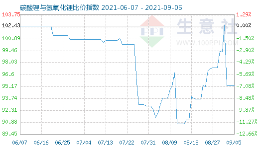 9月5日碳酸鋰與氫氧化鋰比價指數(shù)圖