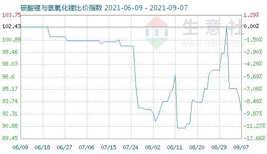 9月7日碳酸鋰與氫氧化鋰比價(jià)指數(shù)圖