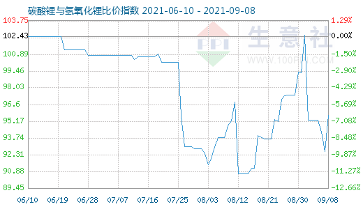 9月8日碳酸鋰與氫氧化鋰比價指數(shù)圖