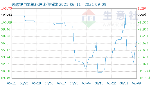 9月9日碳酸鋰與氫氧化鋰比價(jià)指數(shù)圖