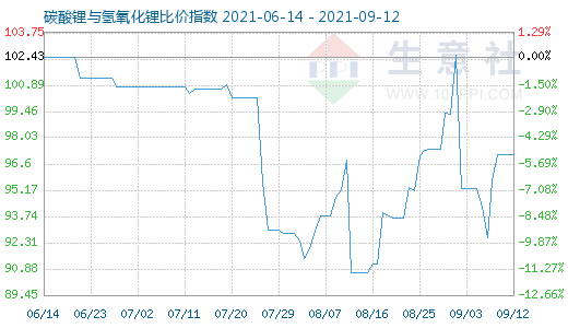 9月12日碳酸鋰與氫氧化鋰比價(jià)指數(shù)圖