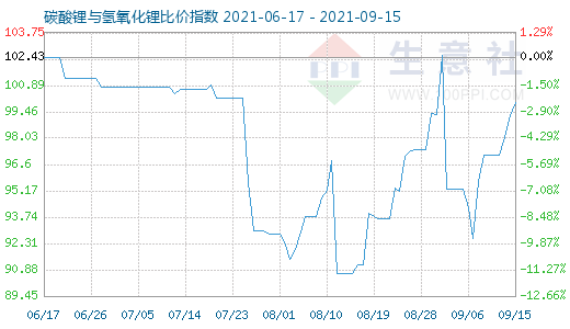 9月15日碳酸鋰與氫氧化鋰比價指數(shù)圖