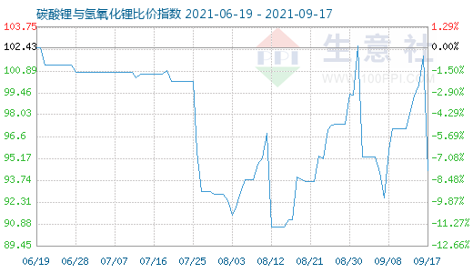 9月17日碳酸鋰與氫氧化鋰比價指數(shù)圖