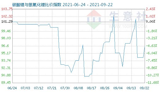 9月22日碳酸鋰與氫氧化鋰比價(jià)指數(shù)圖