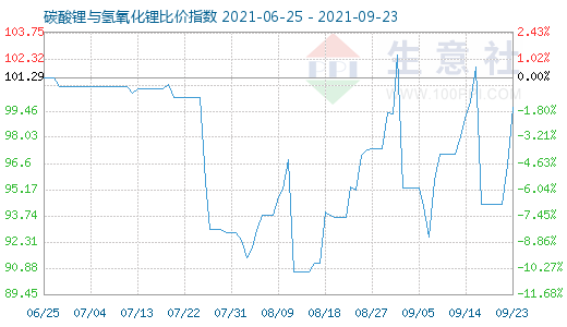 9月23日碳酸鋰與氫氧化鋰比價指數圖