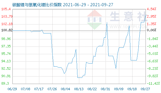 9月27日碳酸鋰與氫氧化鋰比價(jià)指數(shù)圖