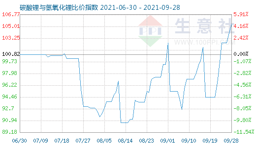 9月28日碳酸鋰與氫氧化鋰比價(jià)指數(shù)圖