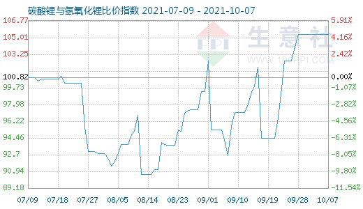 10月7日碳酸鋰與氫氧化鋰比價指數(shù)圖