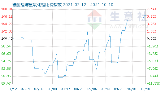 10月10日碳酸鋰與氫氧化鋰比價指數(shù)圖