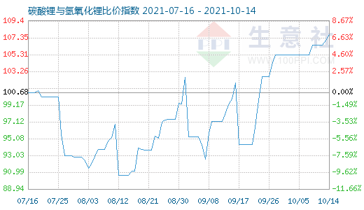 10月14日碳酸鋰與氫氧化鋰比價指數(shù)圖