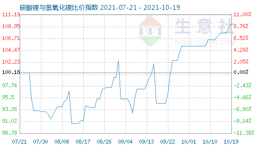 10月19日碳酸鋰與氫氧化鋰比價(jià)指數(shù)圖