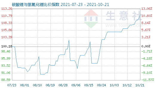 10月21日碳酸鋰與氫氧化鋰比價指數(shù)圖