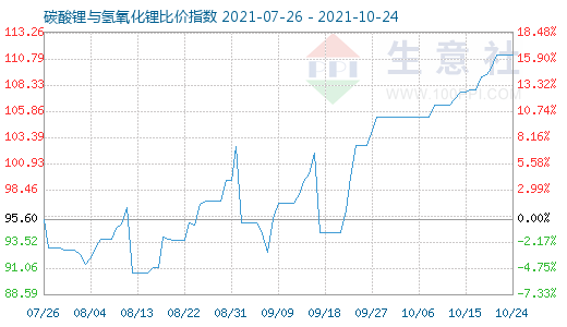 10月24日碳酸鋰與氫氧化鋰比價(jià)指數(shù)圖