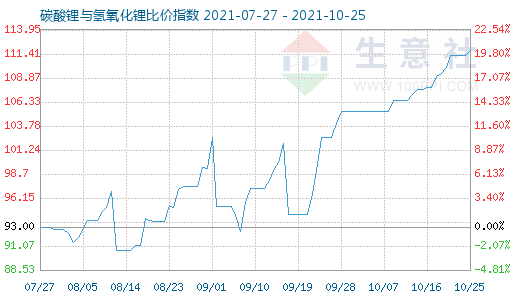 10月25日碳酸鋰與氫氧化鋰比價指數(shù)圖