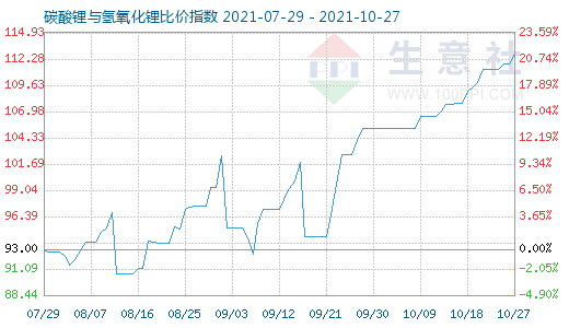 10月27日碳酸鋰與氫氧化鋰比價(jià)指數(shù)圖