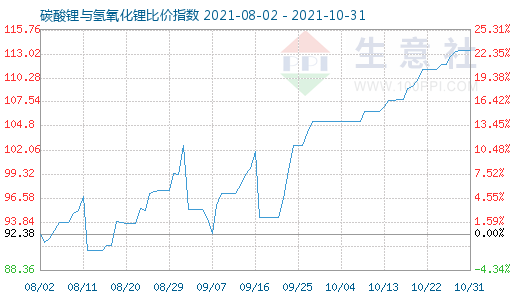 10月31日碳酸鋰與氫氧化鋰比價指數(shù)圖