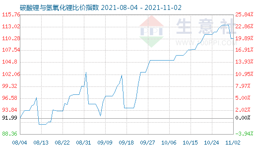 11月2日碳酸鋰與氫氧化鋰比價(jià)指數(shù)圖