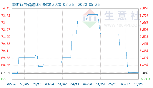 5月26日磷礦石與磷酸比價指數(shù)圖