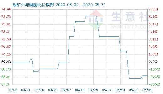 5月31日磷礦石與磷酸比價指數(shù)圖