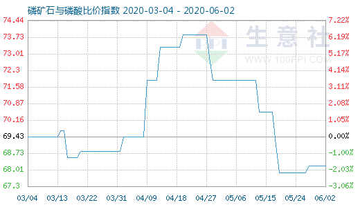 6月2日磷礦石與磷酸比價指數圖