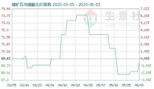 6月3日磷礦石與磷酸比價指數(shù)圖