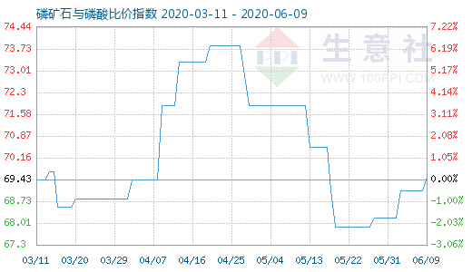 6月9日磷礦石與磷酸比價(jià)指數(shù)圖