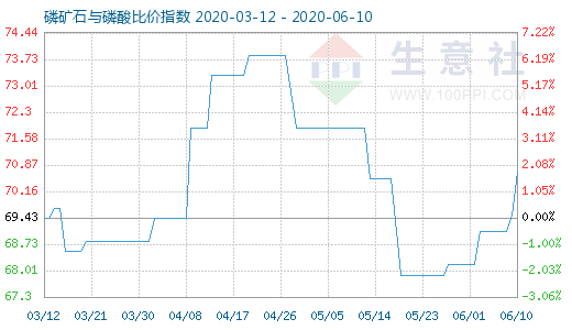 6月10日磷礦石與磷酸比價指數(shù)圖