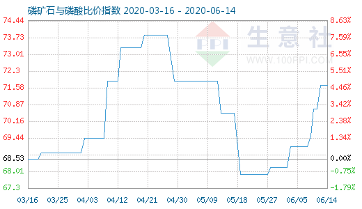 6月14日磷礦石與磷酸比價(jià)指數(shù)圖