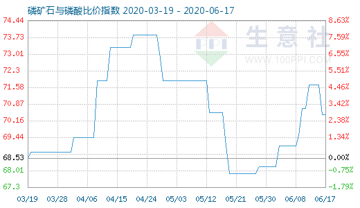 6月17日磷礦石與磷酸比價指數(shù)圖