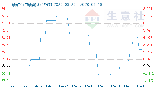 6月18日磷礦石與磷酸比價指數(shù)圖