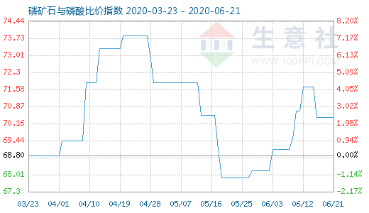 6月21日磷礦石與磷酸比價指數(shù)圖