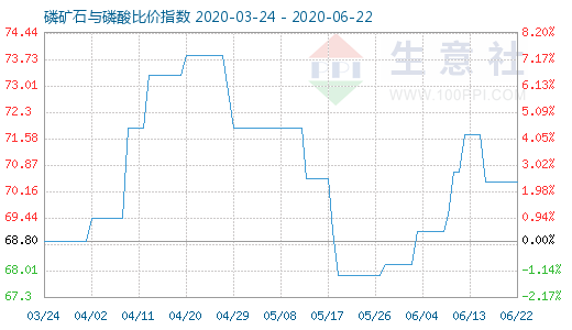 6月22日磷礦石與磷酸比價(jià)指數(shù)圖